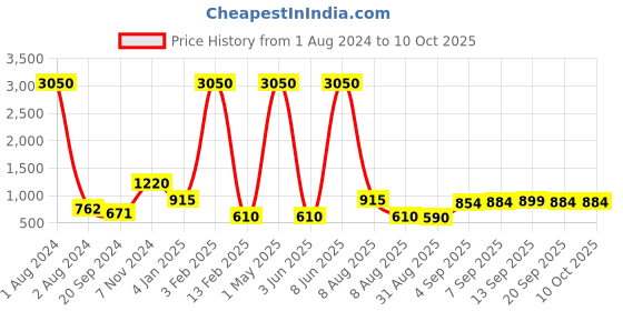myntra.com SQew Animal Printed Tie-Up Basic Jumpsuit sqew Price History Graph from 1 Aug 2024 to 10 Oct 2025