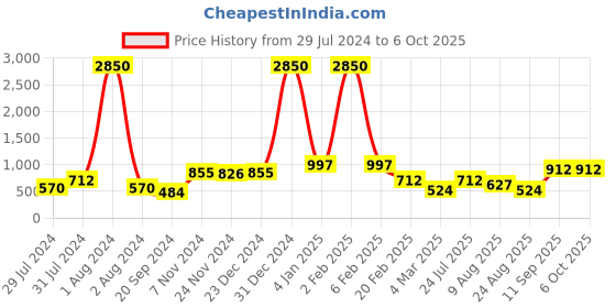 myntra.com SQew Black & Off White Crepe Maxi Dress sqew Price History Graph from 29 Jul 2024 to 5 Oct 2025