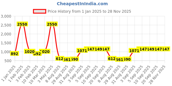 myntra.com SQEW Black & Pink Printed Jumpsuit sqew Price History Graph from 1 Jan 2025 to 28 Nov 2025