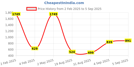 myntra.com SQew Black Jewel Neck Georgette Top sqew Price History Graph from 2 Feb 2025 to 5 Sep 2025