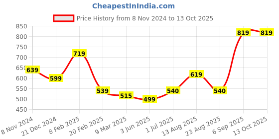 myntra.com SQew Black Polka Dot Print Sheath Midi Dress sqew Price History Graph from 8 Nov 2024 to 12 Oct 2025