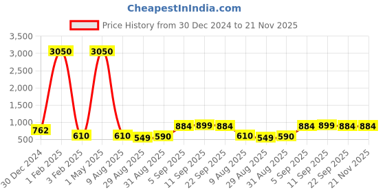 myntra.com SQew Blue & Black Halter Neck Printed Basic Jumpsuit sqew Price History Graph from 30 Dec 2024 to 20 Nov 2025