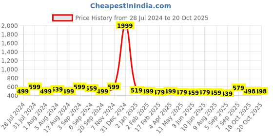 myntra.com SQew Bodycon Knee Length Dress sqew Price History Graph from 28 Jul 2024 to 20 Oct 2025