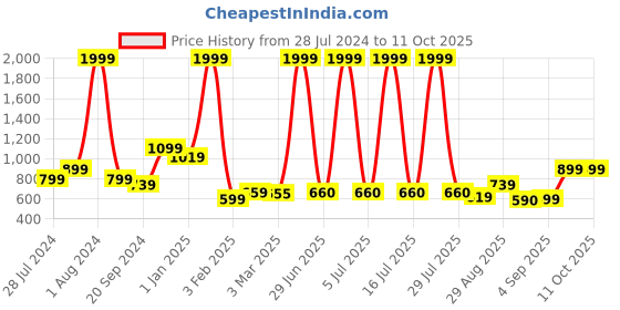myntra.com SQew Checked Jumpsuit sqew Price History Graph from 28 Jul 2024 to 11 Oct 2025