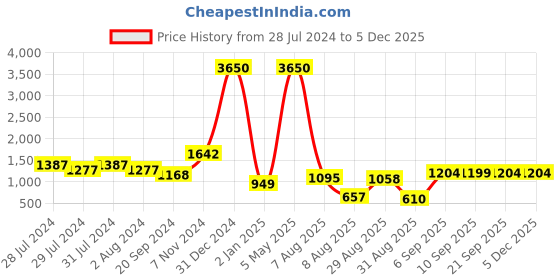 myntra.com SQew Checked V-Neck Night Suit sqew Price History Graph from 28 Jul 2024 to 4 Dec 2025
