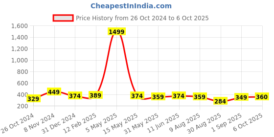 myntra.com SQew Crop Top sqew Price History Graph from 26 Oct 2024 to 6 Oct 2025