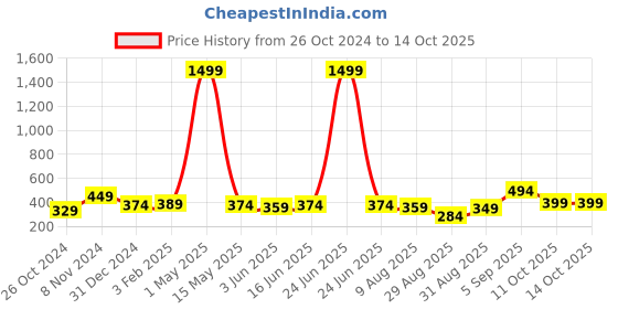 myntra.com SQew Crop Top sqew Price History Graph from 26 Oct 2024 to 13 Oct 2025