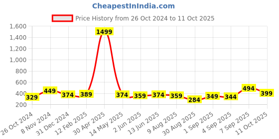 myntra.com SQew Crop Top sqew Price History Graph from 26 Oct 2024 to 11 Oct 2025