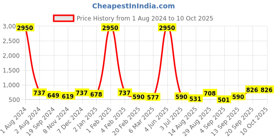 myntra.com SQew Ethnic Motifs Print A-Line Dress sqew Price History Graph from 1 Aug 2024 to 9 Oct 2025