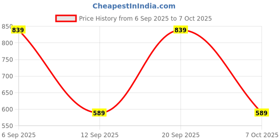 myntra.com SQew Ethnic Motifs Print A-Line Dress sqew Price History Graph from 6 Sep 2025 to 7 Oct 2025