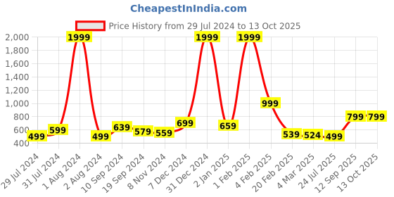 myntra.com SQew Ethnic Motifs Printed Fit & Flare Midi Dress sqew Price History Graph from 29 Jul 2024 to 13 Oct 2025