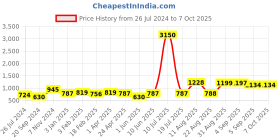 myntra.com SQew Flared Basic Jumpsuit sqew Price History Graph from 26 Jul 2024 to 6 Oct 2025