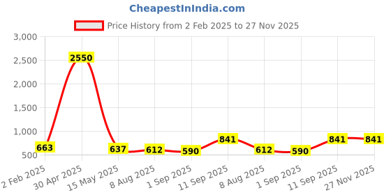 myntra.com SQew Floral Print Fit and Flare Dress sqew Price History Graph from 2 Feb 2025 to 27 Nov 2025