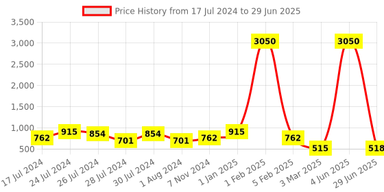 myntra.com SQew Floral Printed Basic Jumpsuit sqew Price History Graph from 17 Jul 2024 to 29 Jun 2025