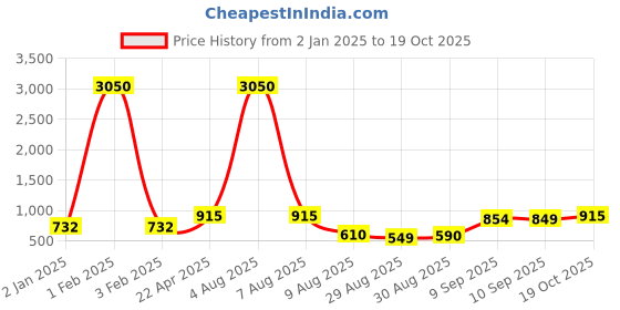 myntra.com SQew Floral Printed Basic Jumpsuit sqew Price History Graph from 2 Jan 2025 to 19 Oct 2025