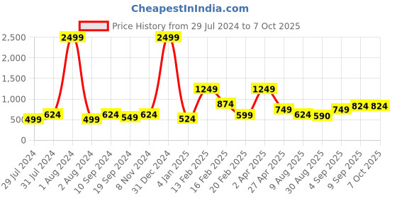 myntra.com SQew Floral Printed Bell Sleeves Georgette Tie Up A-Line Dress sqew Price History Graph from 29 Jul 2024 to 6 Oct 2025