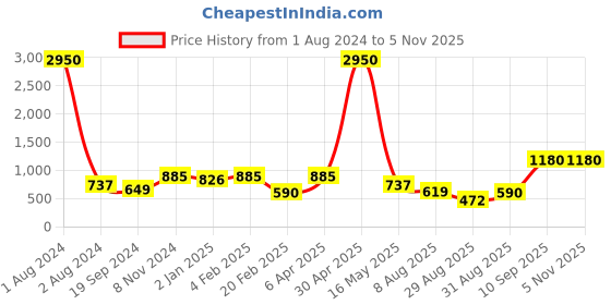 myntra.com SQew Floral Printed Chiffon Fit & Flare Dress sqew Price History Graph from 1 Aug 2024 to 5 Nov 2025