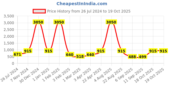 myntra.com SQew Floral Printed Flared Sleeves Waist Tie-Ups Basic Jumpsuit sqew Price History Graph from 26 Jul 2024 to 18 Oct 2025