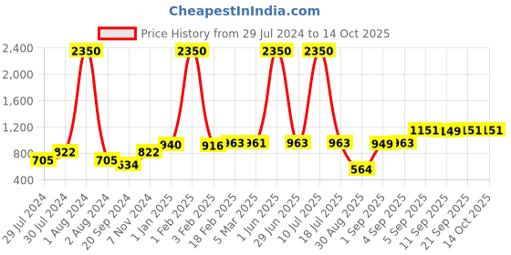 myntra.com SQew Floral Printed Halter Neck Basic Jumpsuit sqew Price History Graph from 29 Jul 2024 to 14 Oct 2025