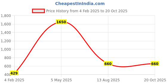 myntra.com SQew Floral Printed High Neck Puffed Sleeves Top sqew Price History Graph from 4 Feb 2025 to 19 Oct 2025