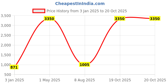 myntra.com SQew Geometric Printed Basic Jumpsuit sqew Price History Graph from 3 Jan 2025 to 19 Oct 2025