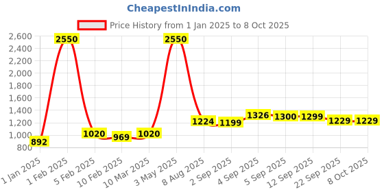myntra.com SQew Maroon & Red Printed Basic Jumpsuit sqew Price History Graph from 1 Jan 2025 to 7 Oct 2025