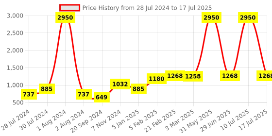 myntra.com SQew Off-Shoulder Printed Basic Jumpsuit sqew Price History Graph from 28 Jul 2024 to 17 Jul 2025
