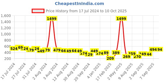 myntra.com SQew One Shoulder Nautical Crop Fitted Top sqew Price History Graph from 17 Jul 2024 to 9 Oct 2025