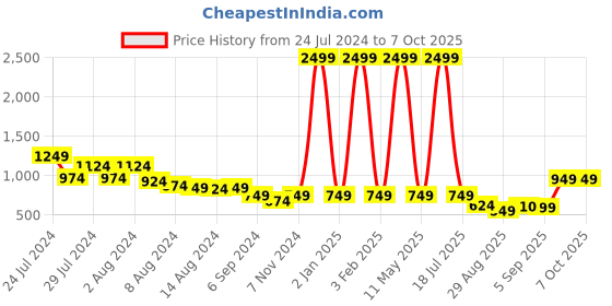 myntra.com SQew One Shoulder Top With Trousers sqew Price History Graph from 24 Jul 2024 to 7 Oct 2025