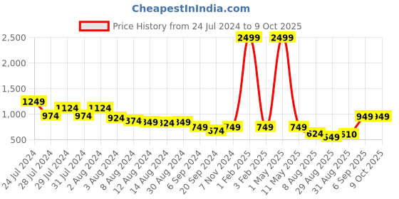 myntra.com SQew One Shoulder Top With Trousers sqew Price History Graph from 24 Jul 2024 to 9 Oct 2025