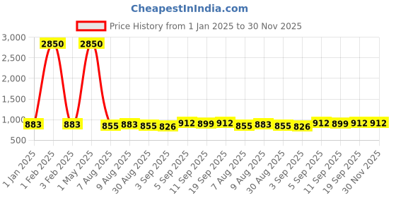 myntra.com SQew Pink & White Printed Embellished Playsuit sqew Price History Graph from 1 Jan 2025 to 30 Nov 2025