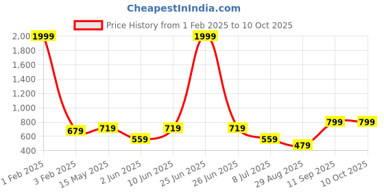 myntra.com SQew Polka Dots Printed A-Line Dress sqew Price History Graph from 1 Feb 2025 to 9 Oct 2025