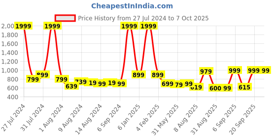 myntra.com SQew Polka Dots Printed Night suit sqew Price History Graph from 27 Jul 2024 to 7 Oct 2025
