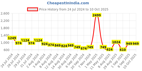 myntra.com SQew Polo Collar Top & Trouser sqew Price History Graph from 24 Jul 2024 to 9 Oct 2025