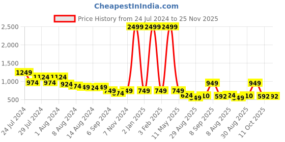 myntra.com SQew Polo Collar Top With Trousers sqew Price History Graph from 24 Jul 2024 to 25 Nov 2025