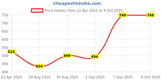 myntra.com SQew Print Fit & Flare Midi Dress sqew Price History Graph from 23 Apr 2025 to 7 Oct 2025