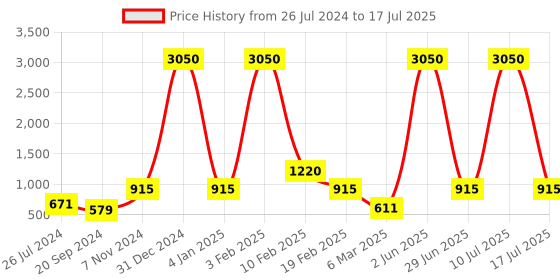 myntra.com SQew Printed Basic Jumpsuit sqew Price History Graph from 26 Jul 2024 to 17 Jul 2025