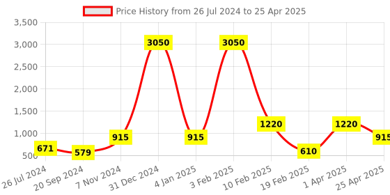 myntra.com SQew Printed Basic Jumpsuit sqew Price History Graph from 26 Jul 2024 to 25 Apr 2025