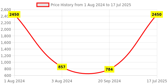 myntra.com SQew Printed Basic Jumpsuit sqew Price History Graph from 1 Aug 2024 to 17 Jul 2025