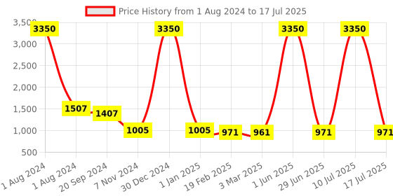 myntra.com SQew Printed Basic Jumpsuit sqew Price History Graph from 1 Aug 2024 to 17 Jul 2025