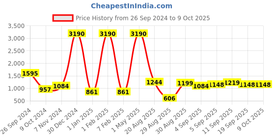 myntra.com SQew Printed Basic Jumpsuit sqew Price History Graph from 26 Sep 2024 to 8 Oct 2025