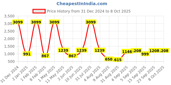 myntra.com SQew Printed Tunic With Trousers Co-Ords sqew Price History Graph from 31 Dec 2024 to 7 Oct 2025