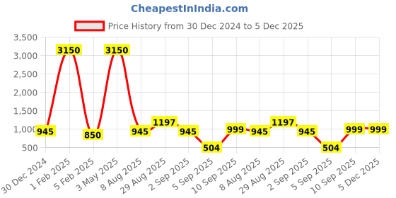 myntra.com SQew Printed Waist Tie-Ups Basic Jumpsuit sqew Price History Graph from 30 Dec 2024 to 5 Dec 2025