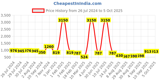 myntra.com SQew Red & Black Printed Basic Jumpsuit sqew Price History Graph from 26 Jul 2024 to 5 Oct 2025