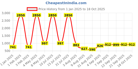 myntra.com SQew Red & Black Printed Culotte Jumpsuit sqew Price History Graph from 1 Jan 2025 to 18 Oct 2025