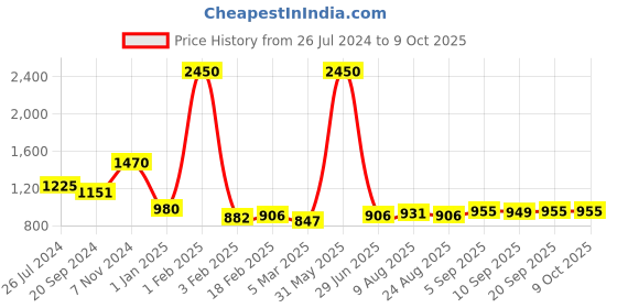 myntra.com SQew Sequinned Embellished Playsuit sqew Price History Graph from 26 Jul 2024 to 9 Oct 2025