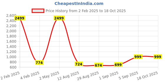 myntra.com SQew Shoulder Straps Satin A-Line Midi Dress sqew Price History Graph from 2 Feb 2025 to 18 Oct 2025