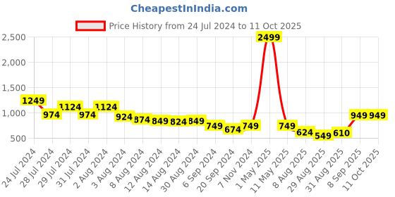 myntra.com SQew Sleeveless Tank Top With Trousers sqew Price History Graph from 24 Jul 2024 to 10 Oct 2025