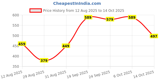 myntra.com SQew Solid Long Sleeves Sheath Dress sqew Price History Graph from 12 Aug 2025 to 14 Oct 2025