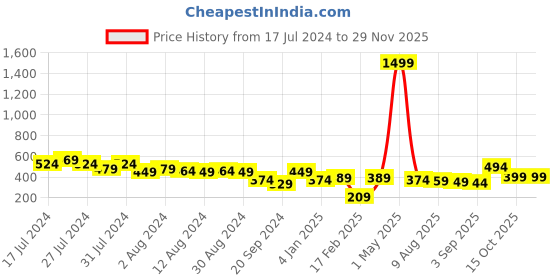 myntra.com SQew Solid Shirt Collar Crop Top sqew Price History Graph from 17 Jul 2024 to 28 Nov 2025